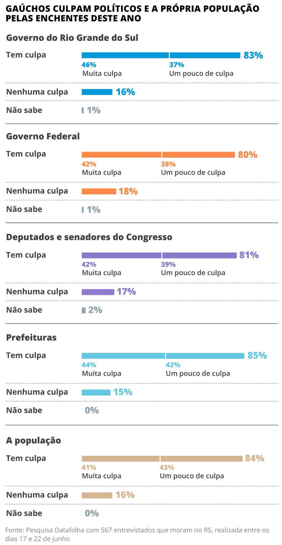 Culpas atribuídas por tragédia do RS — Foto: Arte/O Globo