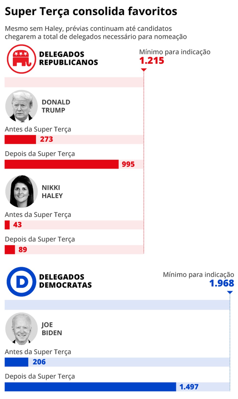 Super Terça consolida favoritos — Foto: Arte/O Globo