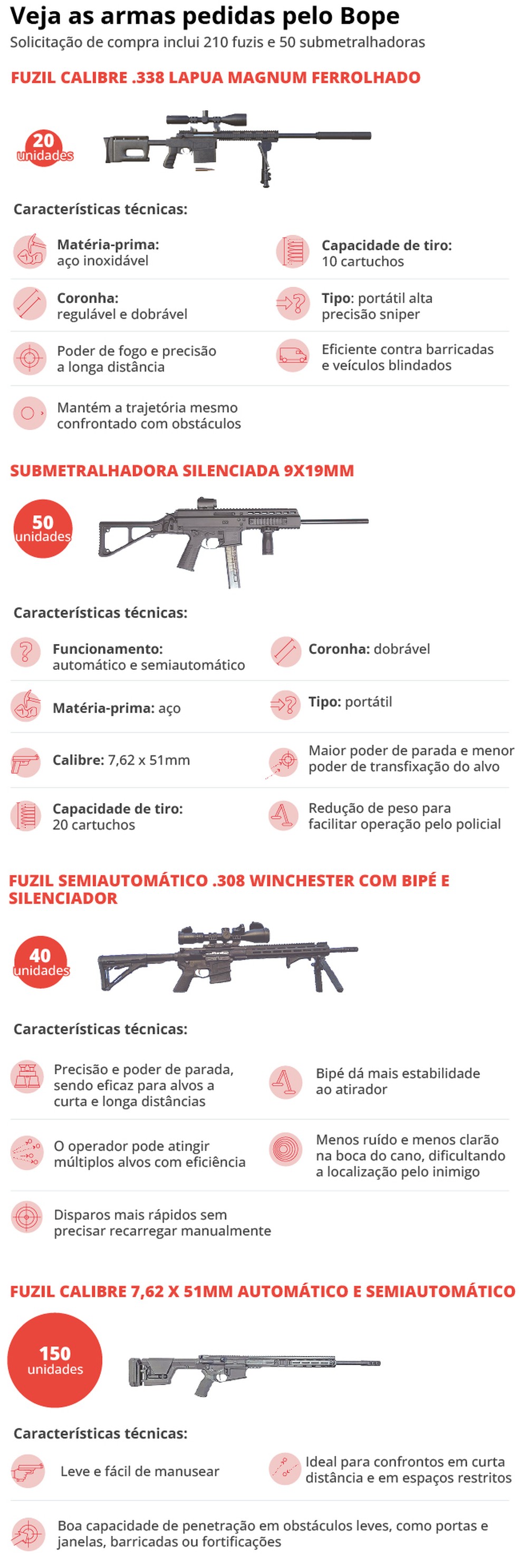 Veja os armamentos pedidos pelo Bope — Foto: Editoria de arte