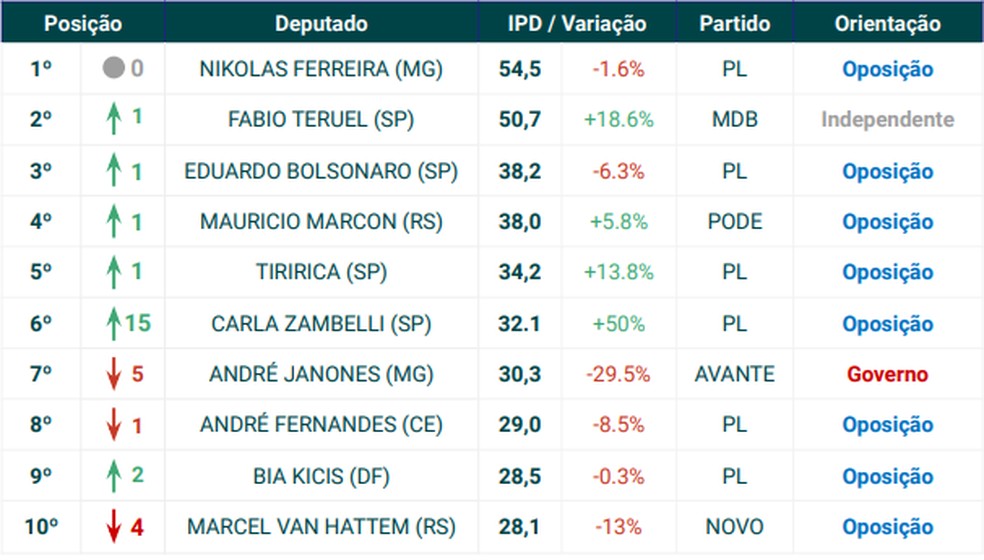 Ranking mostra posicionamento de deputados federais segundo índice de popularidade digital — Foto: Quaest