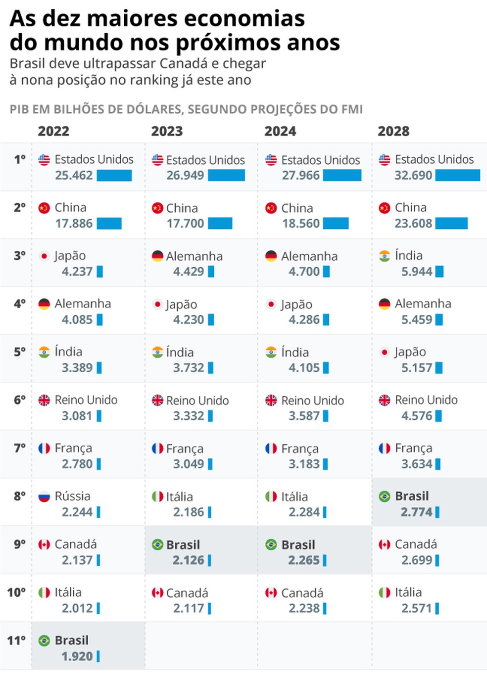 Ranking das dez maiores economias do mundo nos próximos anos — Foto: Arte O Globo