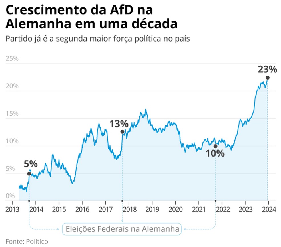 Crescimento da AfD na Alemanha na última década — Foto: Editoria de Arte / O Globo