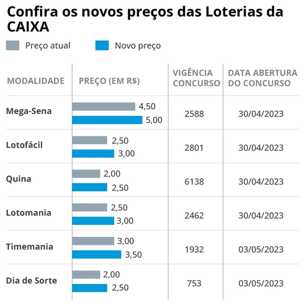 Loterias serão reajustadas no fim do mês — Foto: Editoria de Arte/O Globo