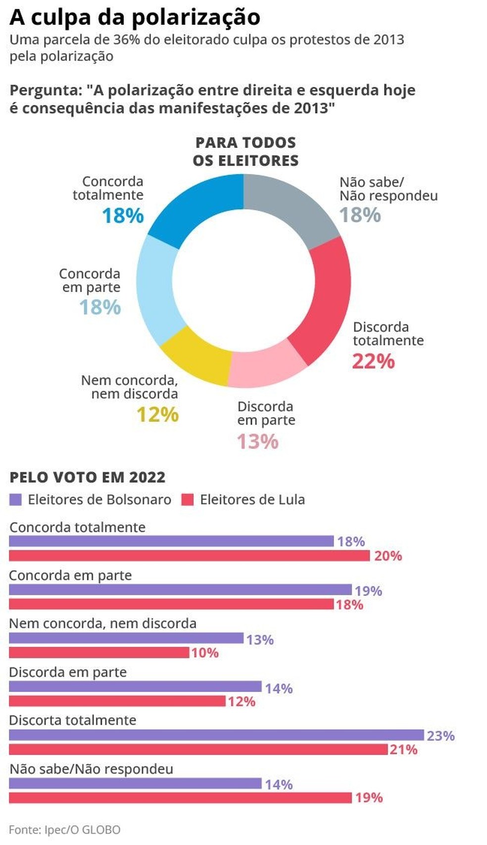 As manifestações provocaram a polarização política no país? — Foto: Editoria de arte/ Ipec/O GLOBO