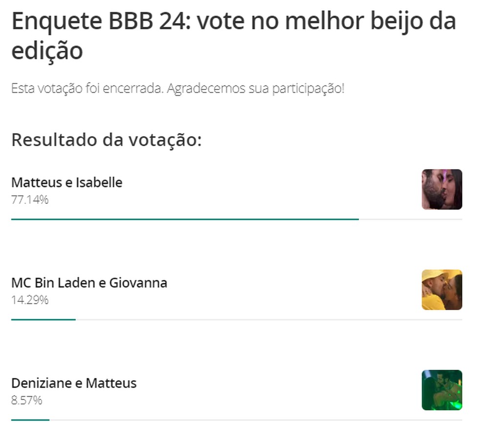 Resultado da enquete de melhor beijo do BBB 24 — Foto: Reprodução