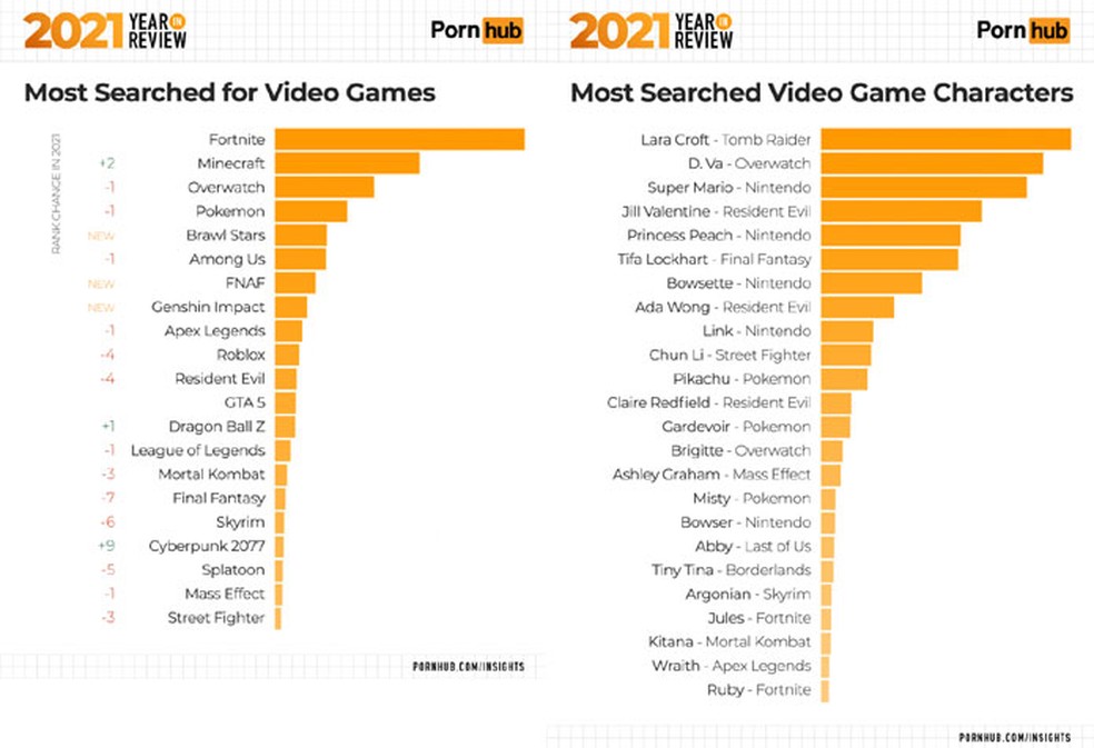Site adulto PornHub lista os games mais buscados em sua plataforma em 2021, assim como as personagens mais procuradas — Foto: Reprodução/PornHub