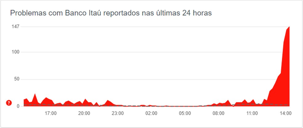 Itaú fora do ar: Downdetector aponta relatos de problemas no serviço do banco — Foto: Reprodução/Downdetector