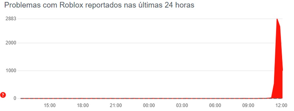 Gráfico do Downdetector aponta problemas no Roblox neste sábado (18) — Foto: Reprodução/Downdetector