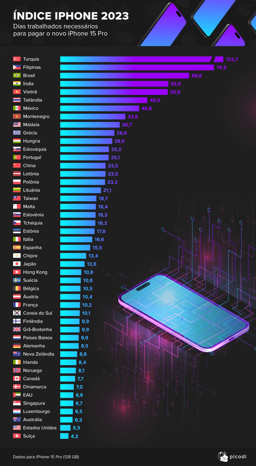 Ranking do índice do iPhone — Foto: Reprodução/Picodi