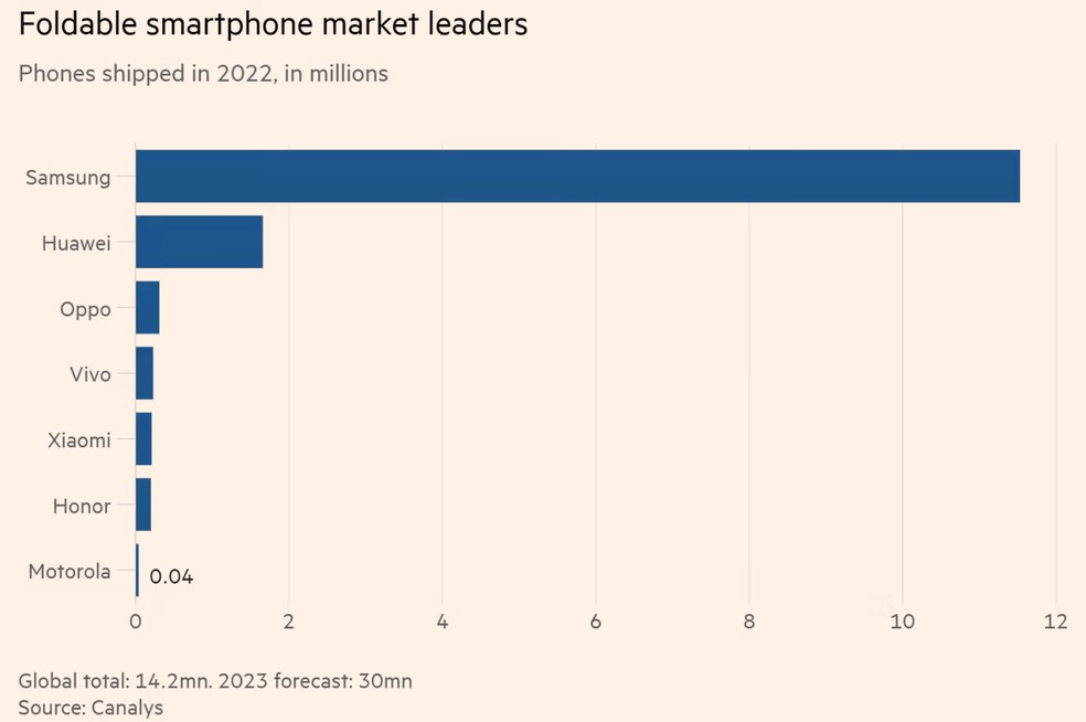 Ranking mostra a superioridade da Samsung no ramo dos celulares dobráveis — Foto: Reprodução/Financial Times