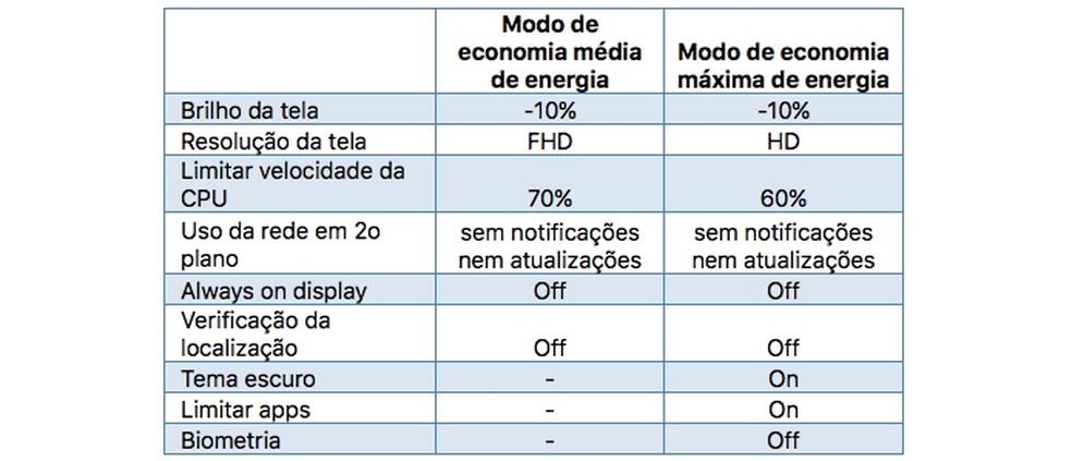 Comparativo do modo de economia médio e máximo da Samsung  — Foto: Divulgação/Samsung