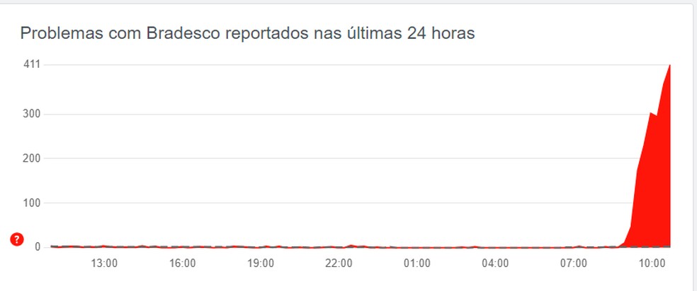 Bradesco fora do ar: Pix do banco e login estão com problemas nesta sexta-feira (17) — Foto: Reprodução/Downdetector