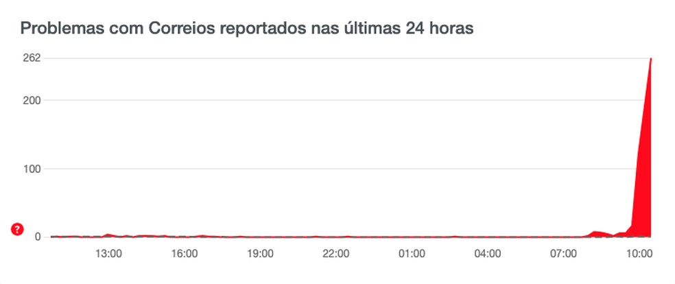 Um pico de 262 reclamações sobre o site dos Correios pode ser observado no Downdetector — Foto: Reprodução/Yuri Neri