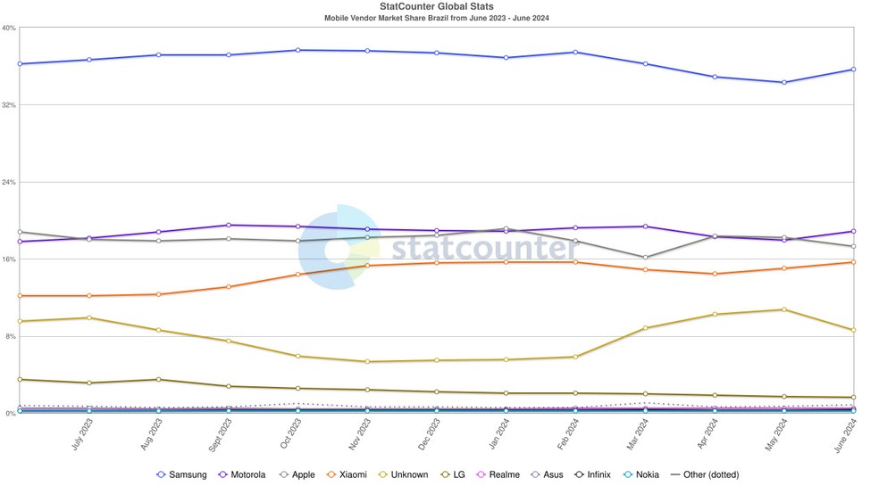 Ranking da StarCounter mostra a Motorola à frente da Apple em junho de 2024 — Foto: Divulgação/StatCounter