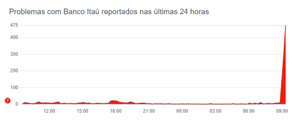 Itaú fora ar? Usuários registram mais de 475 reclamações sobre o app nesta sexta (5) — Foto: Reprodução/TechTudo