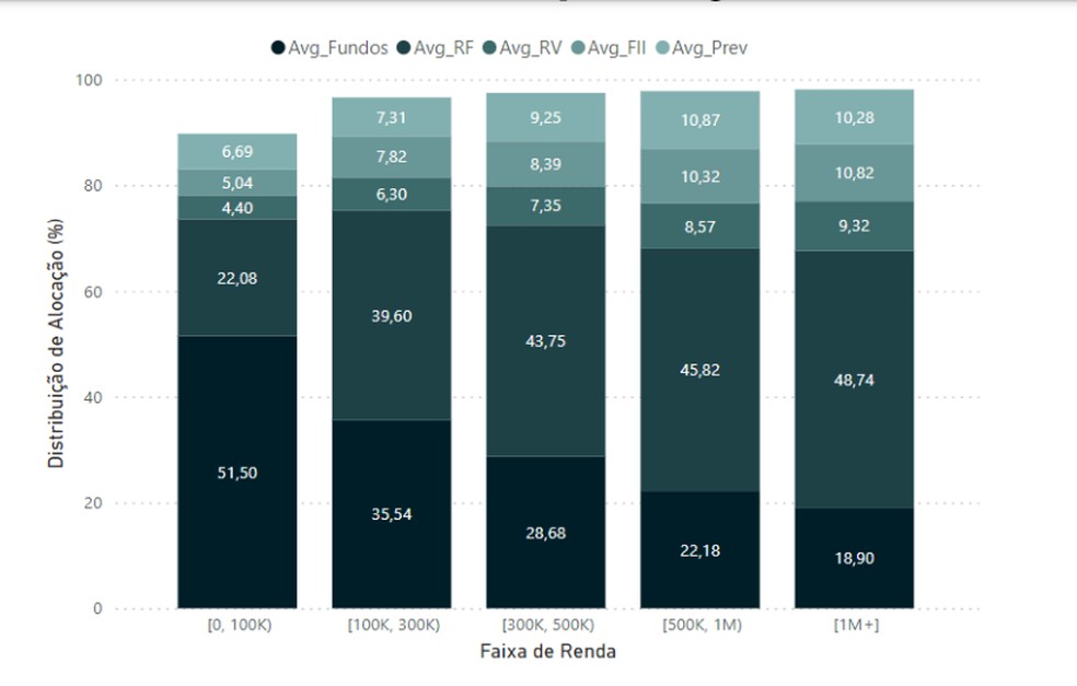 Distribuição das carteiras de investimentos, recorte por faixa de renda — Foto: Reprodução/W1