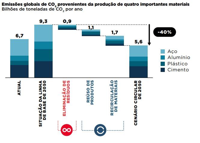 Se as estratégias desse modelo sustentável fossem incorporadas às cadeias produtivas de quatro dos principais materiais da indústria — cimento, aço, plástico e alumínio —, as emissões globais de gases de efeito estufa provenientes desses setores poderiam ser reduzidas em 40% até 2050, diz relatório da Fundação Ellen MacArthur  (Foto: Fundação Ellen MacArthur)