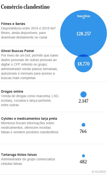 Grupos no Telegram de comércio ilegal