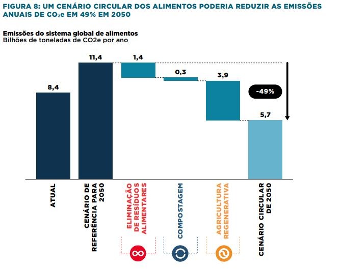 Na produção de alimentos, economia circular poderia provocar queda de 49% nas emissões de gases de efeito estufa até 2050 em comparação com o cenário atual  (Foto: Fundação Ellen MacArthur)