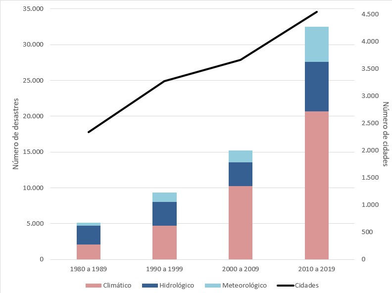 Figura 1. Número de desastres classificados nos tipos Climáticos, Hidrológicos e Meteorológicos nos últimos 40 anos e número de cidades afetadas. Eventos climáticos são aqueles ligados à escassez de água e incêndios florestais; eventos hidrológicos englobam enchentes, inundações e enxurradas e eventos meteorológicos abrangem tempestades e ventos intensos. (Foto: TNC Brasil)