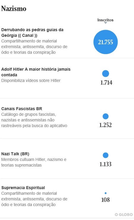 Grupos no Telegram nazistas