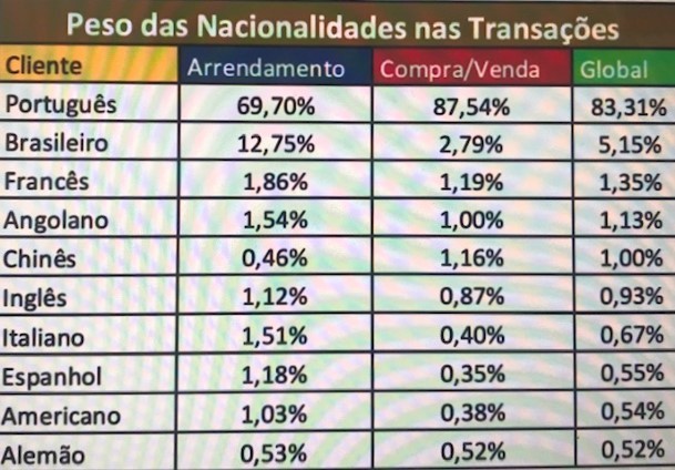 Dados da Re/Max sobre transações estrangeiras