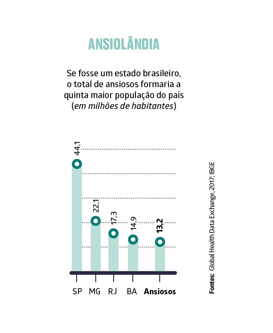 Ansiolândia (Foto: Fontes:  Global Health Data Exchange, 2017; IBGE)
