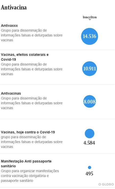 Grupos negacionistas da vacina no Telegram