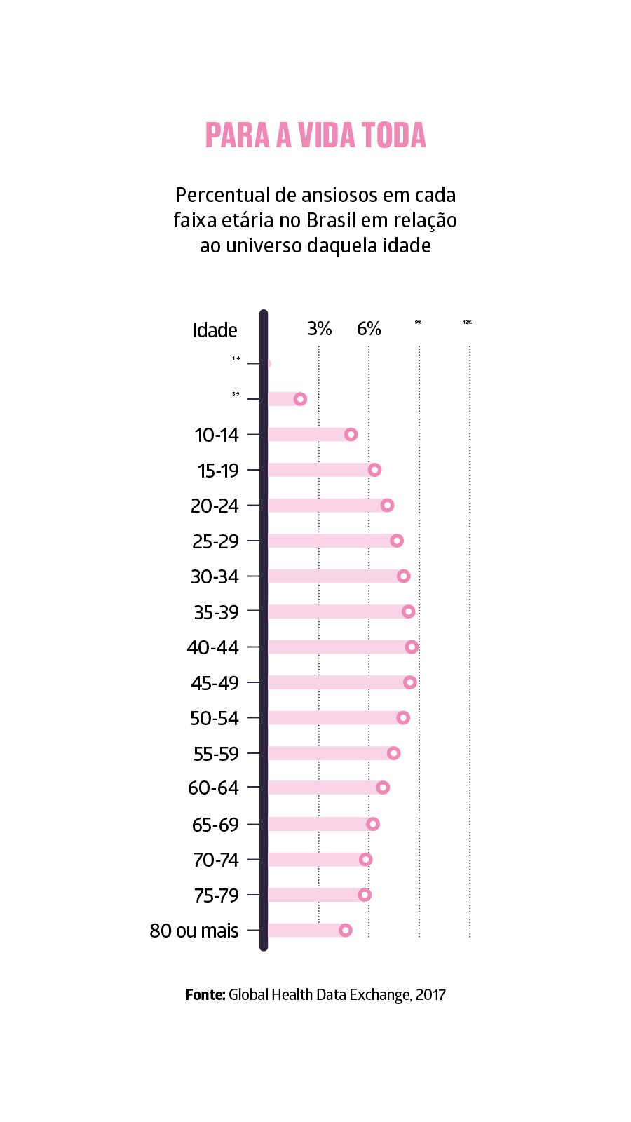 Para a vida toda (Foto: Fonte: Global Health Data Exchange, 2017)