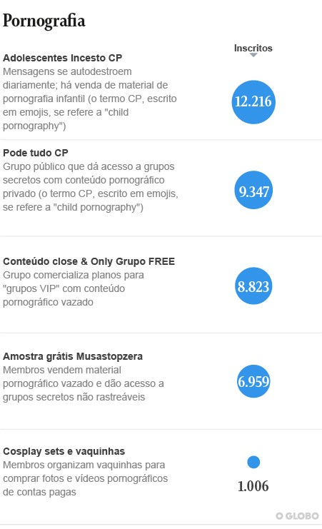 Grupos no Telegram sobre pornografia