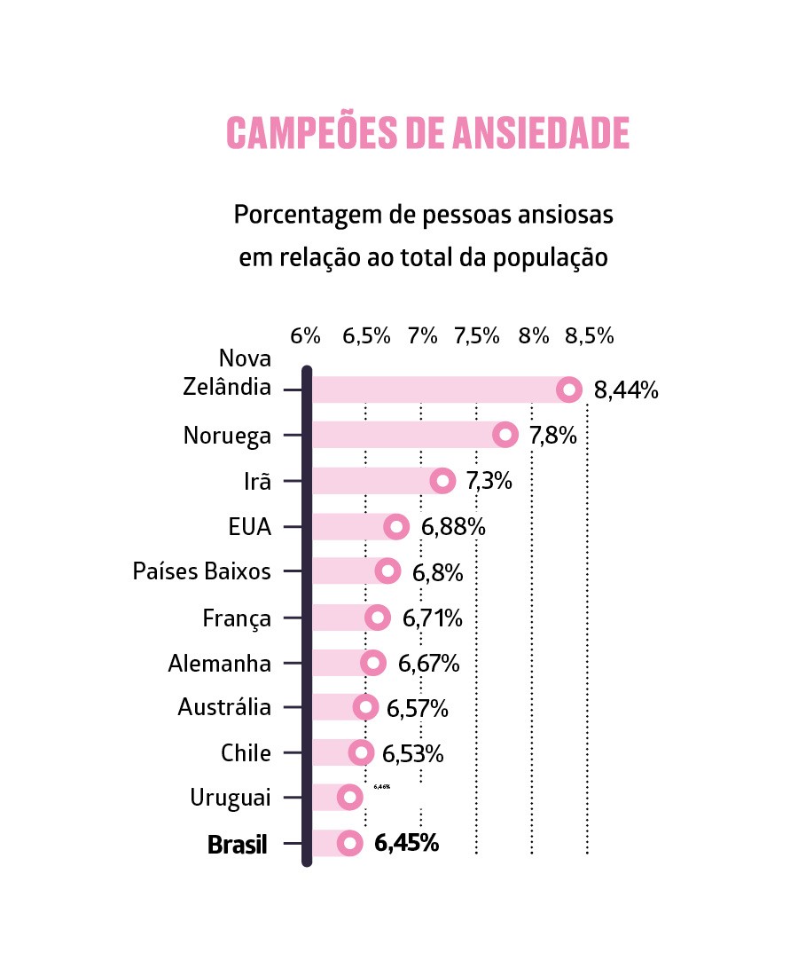 Campeões da Ansiedade (Foto: Fontes: Global Health Data Exchange, 2017; IBGE)