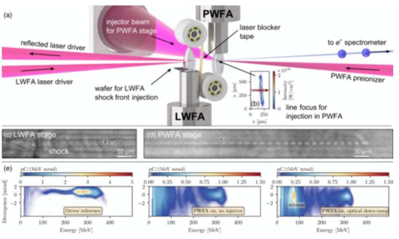 Gaining more control over plasma accelerators