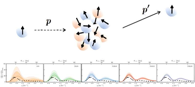 Ab initio methods help scientists make sense of complex particle collisions