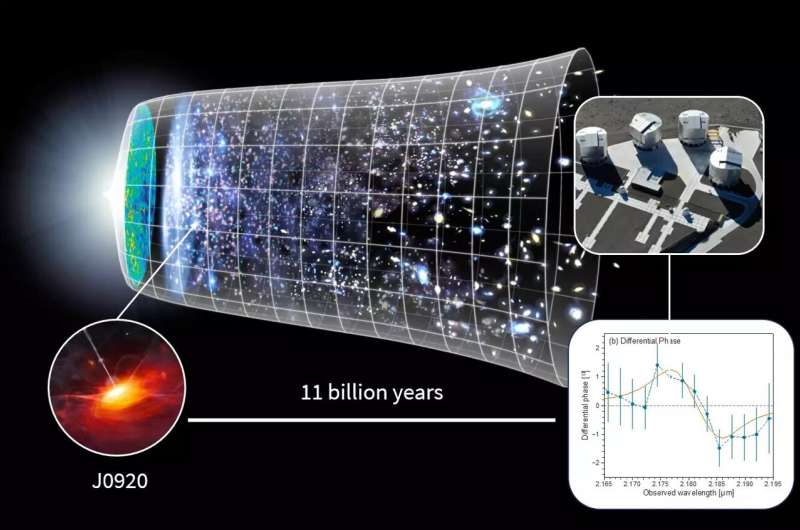 Black hole at the center of a galaxy in the early universe received less mass influx than expected, astronomers find