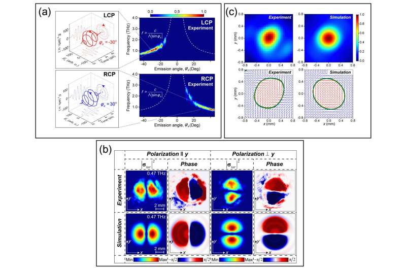 New technique offers unprecedented control over light at terahertz frequencies