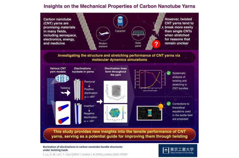 Understanding why carbon nanotube bundles become mechanically weak when twisted