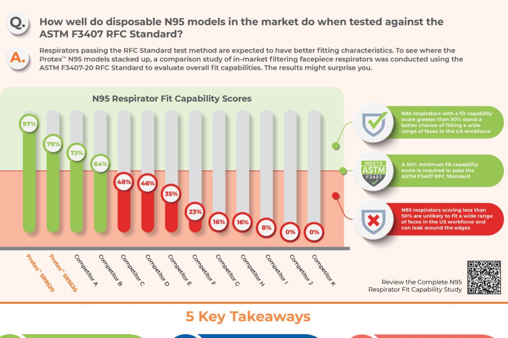 See Why N95 Respirator Fit Matters