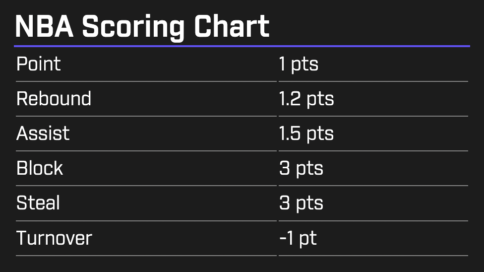 PrizePicks NBA Scoring Chart