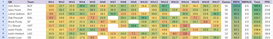 best ball points added for QBs in 2023