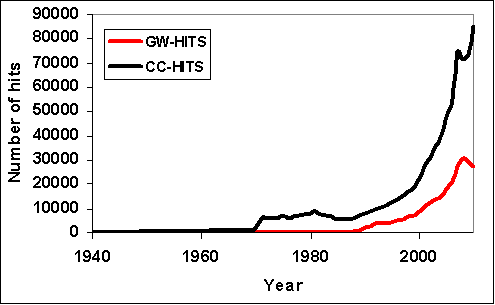 Historical Google Scholar searches for global warming and climate change.