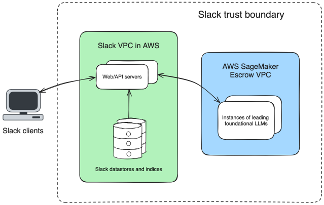 Slack AI architecture diagram