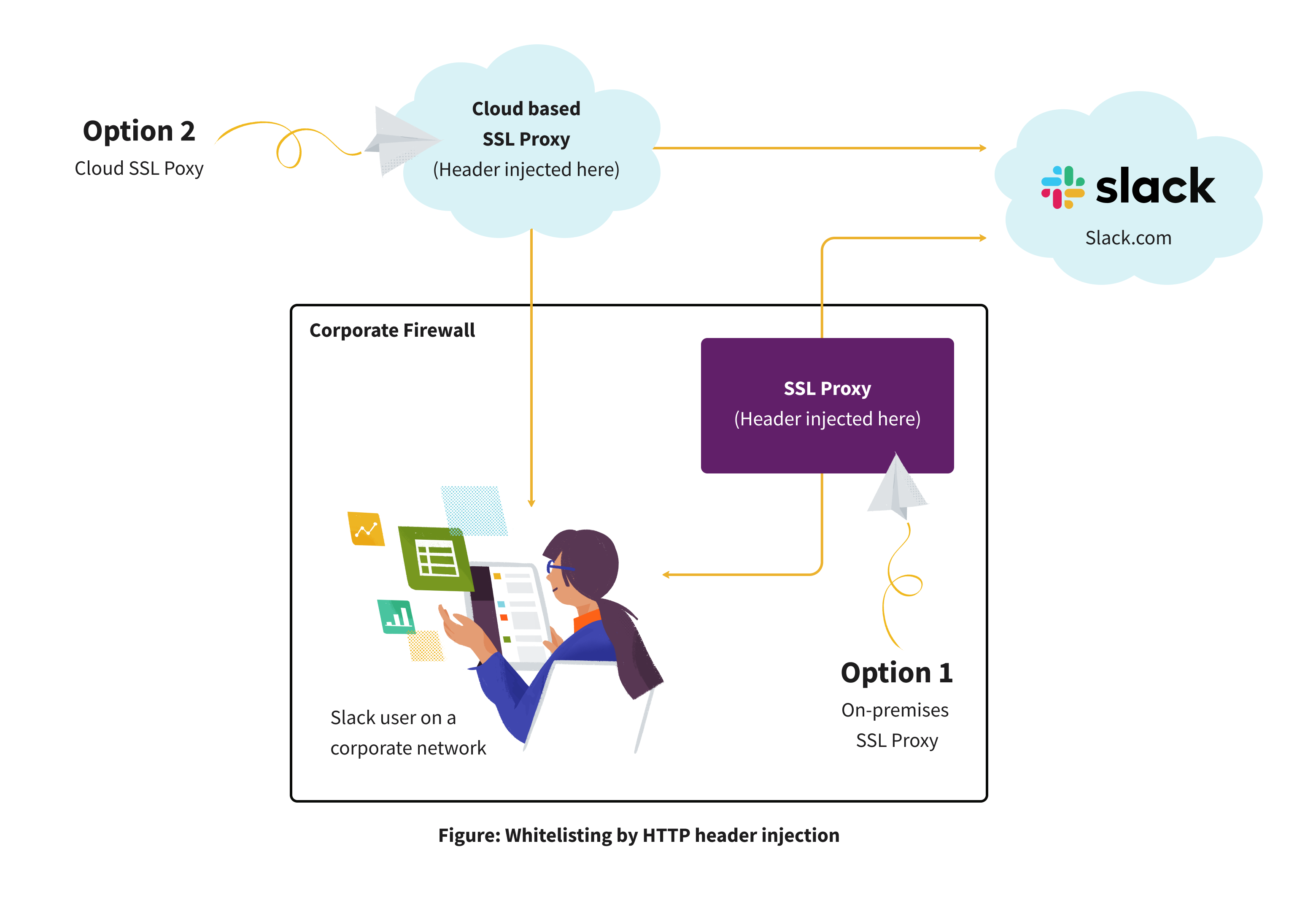 Infographie montrant deux options de configuration d’un serveur proxy pour gérer le trafic dans Slack