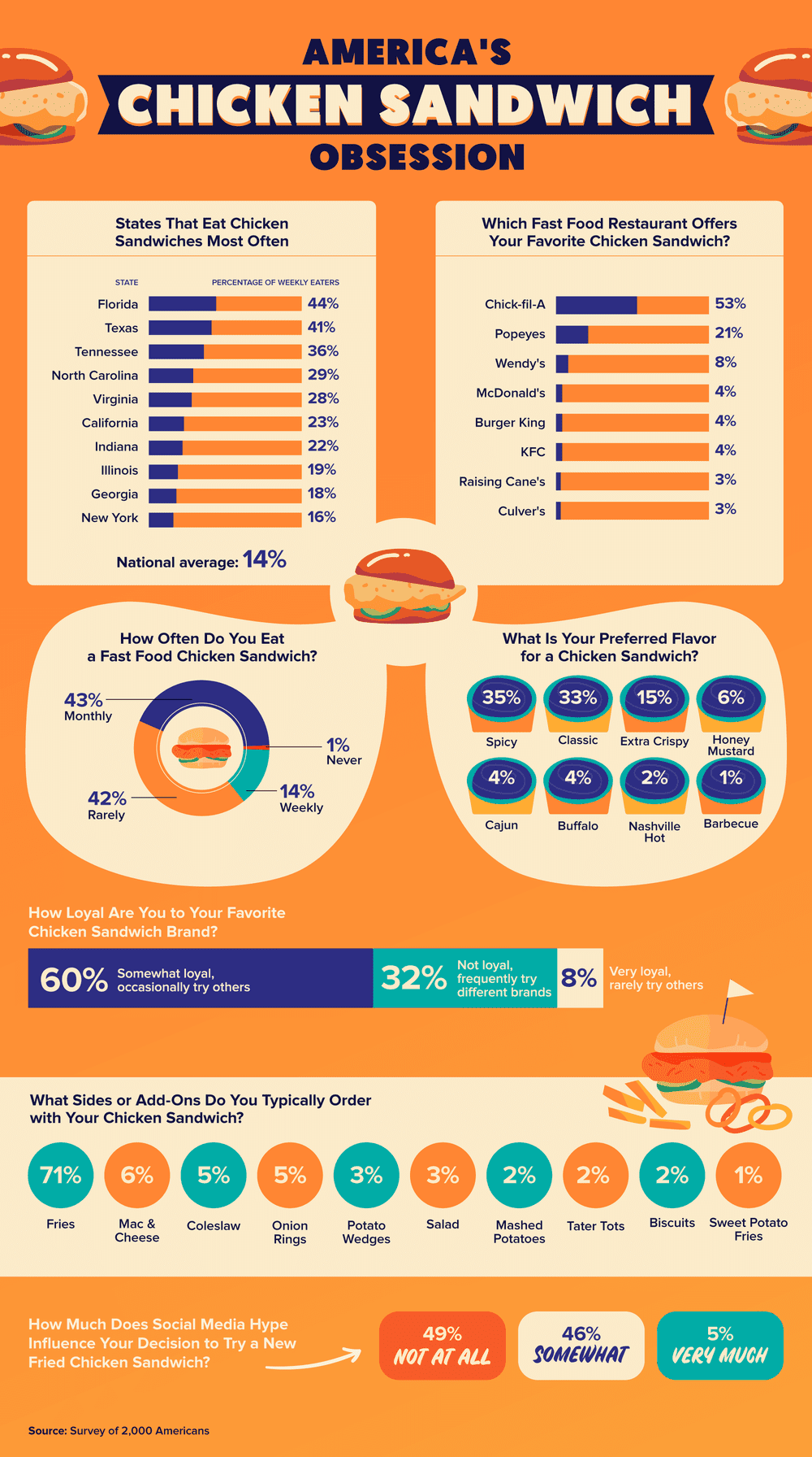 America's Chicken Sandwich Obsession