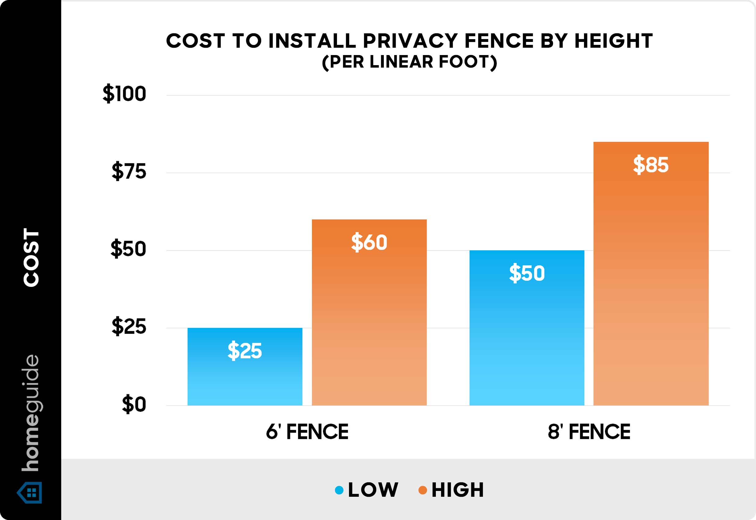 Cost to install privacy fence by height (per linear foot) - Chart