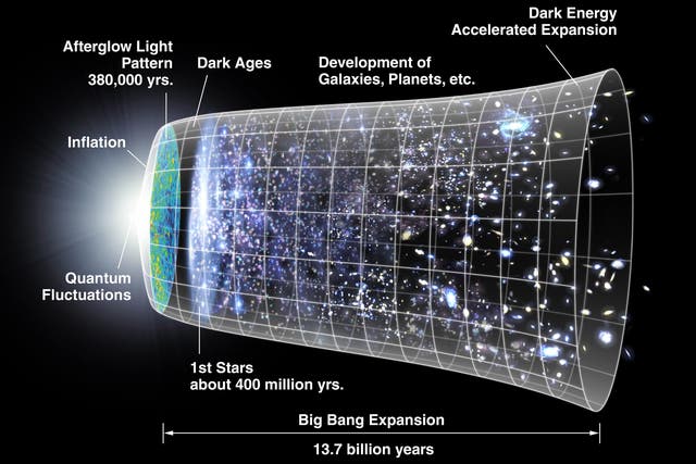 <p>The Big Bang and expansion of the universe</p>