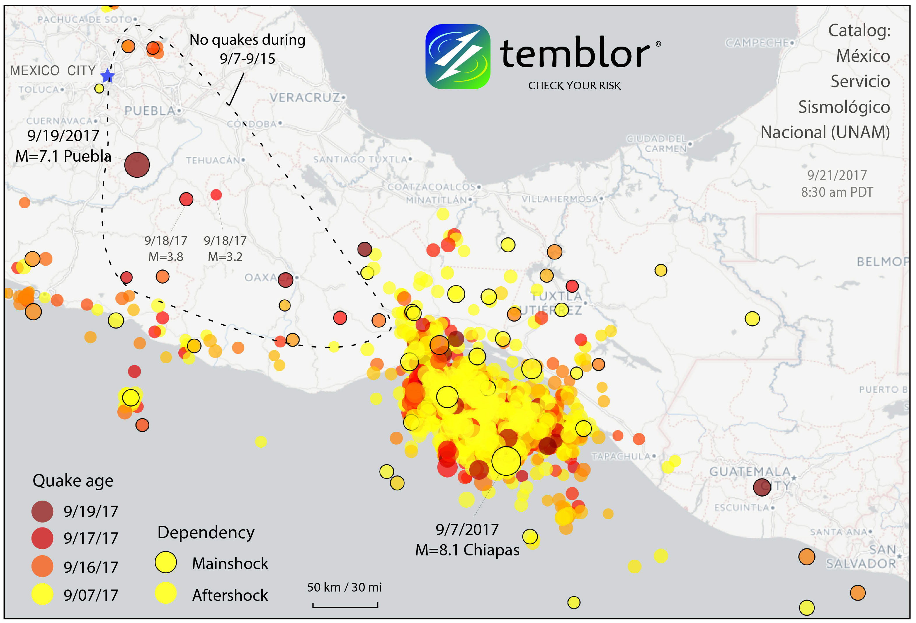 This Temblor map shows the location of earthquakes in southern and central Mexico starting on Sept. 7 (the day of the M=8.1 Chiapas earthquake). In this figure, if an earthquake has a black outline, it is a mainshock, while if it doesn't it is the aftershock of a mainshock. One interesting point of note is that above the level of detection (M=3), there have been no aftershocks from yesterday's M=7.1 Puebla earthquake.  