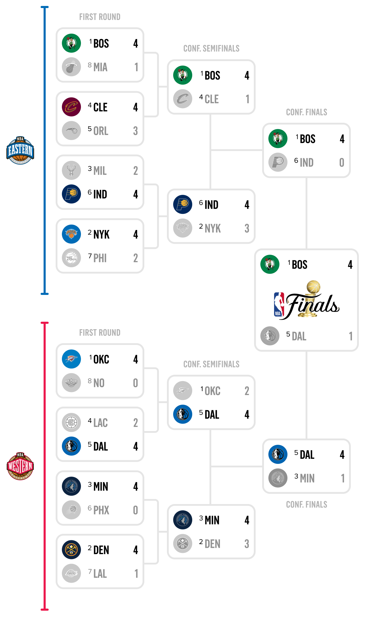 NBA Playoff Bracket 2024