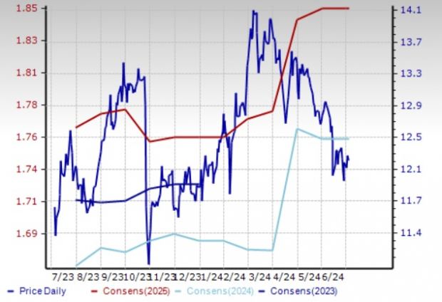 Zacks Investment Research