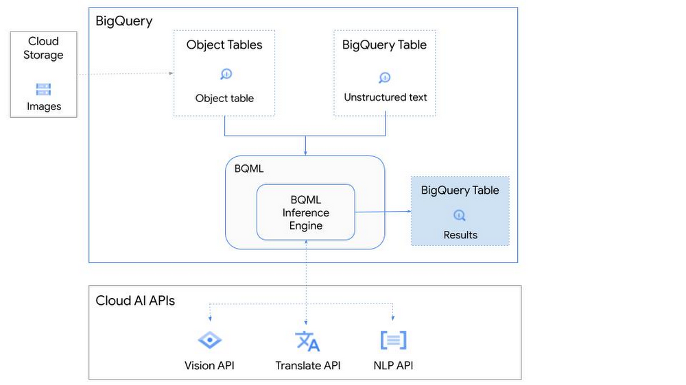 https://storage.googleapis.com/gweb-cloudblog-publish/images/1._bq_inference_engine.max-1000x1000.jpg