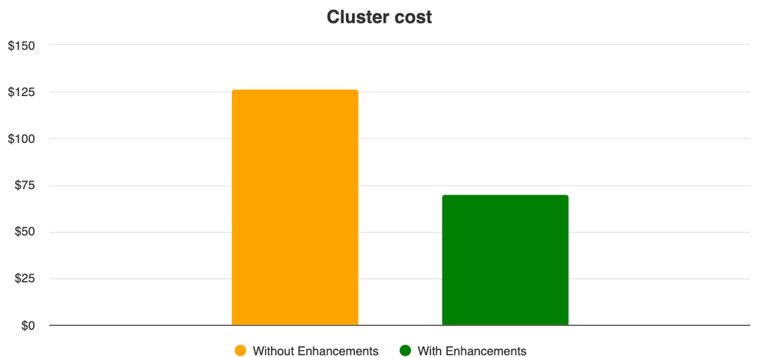 https://storage.googleapis.com/gweb-cloudblog-publish/images/1_-_Cluster_cost_comparison.max-1100x1100.png